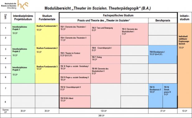 Modulübersicht - Theater im Sozialen. Theaterpädagogik