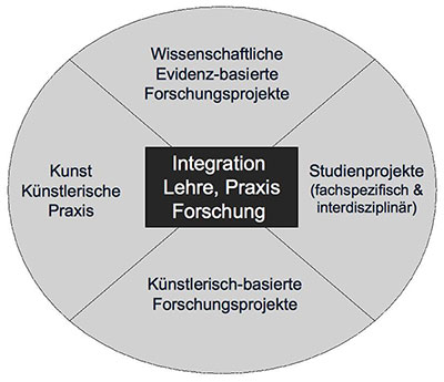 Mehrperspektivische Zugänge und Modelle in Lehre, Praxis und  Forschung an der HKS Ottersberg